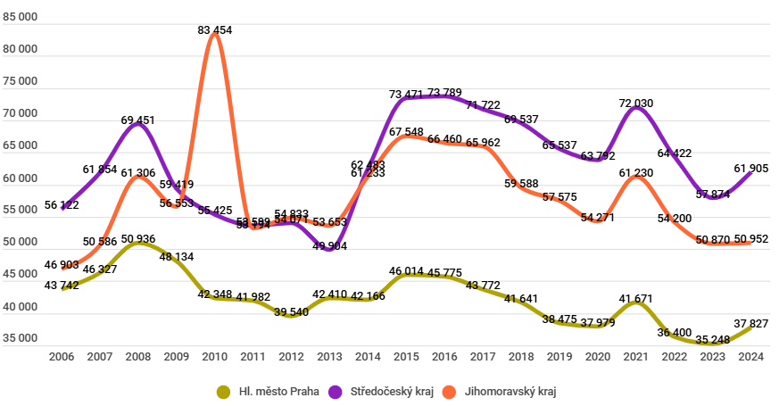 historický vývoj vkladových řízení 2006-2024, prodejní ceny bytů